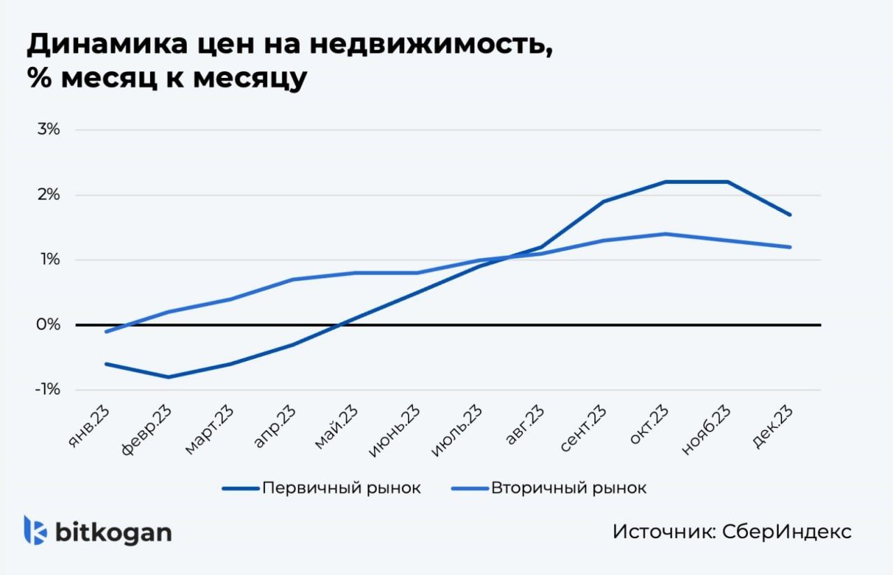 Цены на жилье так и будут дальше расти? — Финам.Ру