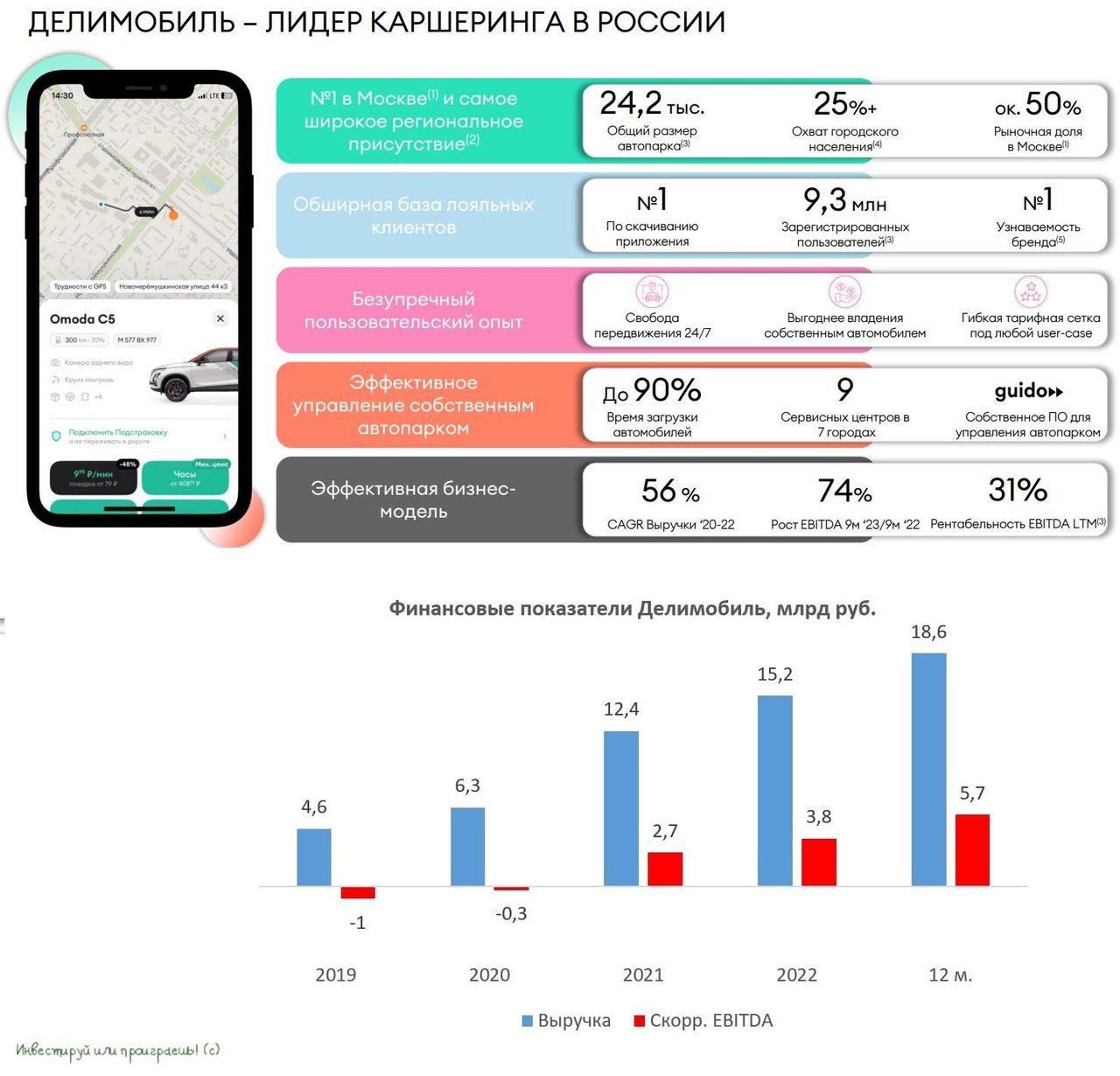 Делимобиль» – это интересная история роста — Финам.Ру