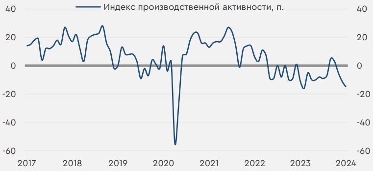 Индекс производственной активности