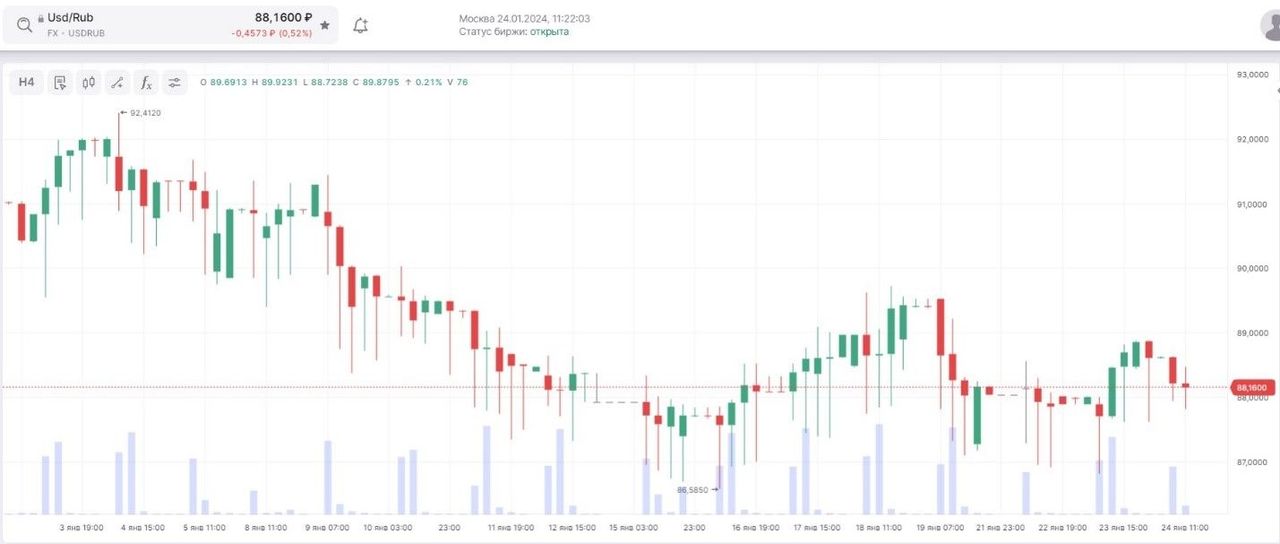 тикер доллара на бирже. тикер доллара на бирже. торги доллар. Usd moex. тикер доллара на бирже.