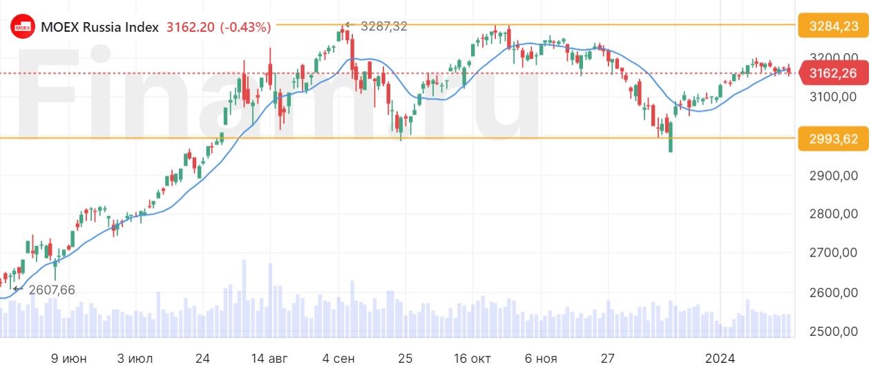 индикаторы денежного рынка