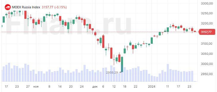 клиринг на московской бирже. торговые сессии на бирже расписание. сессии на московской бирже. торговые сессии на бирже. торговые сессии на бирже расписание.