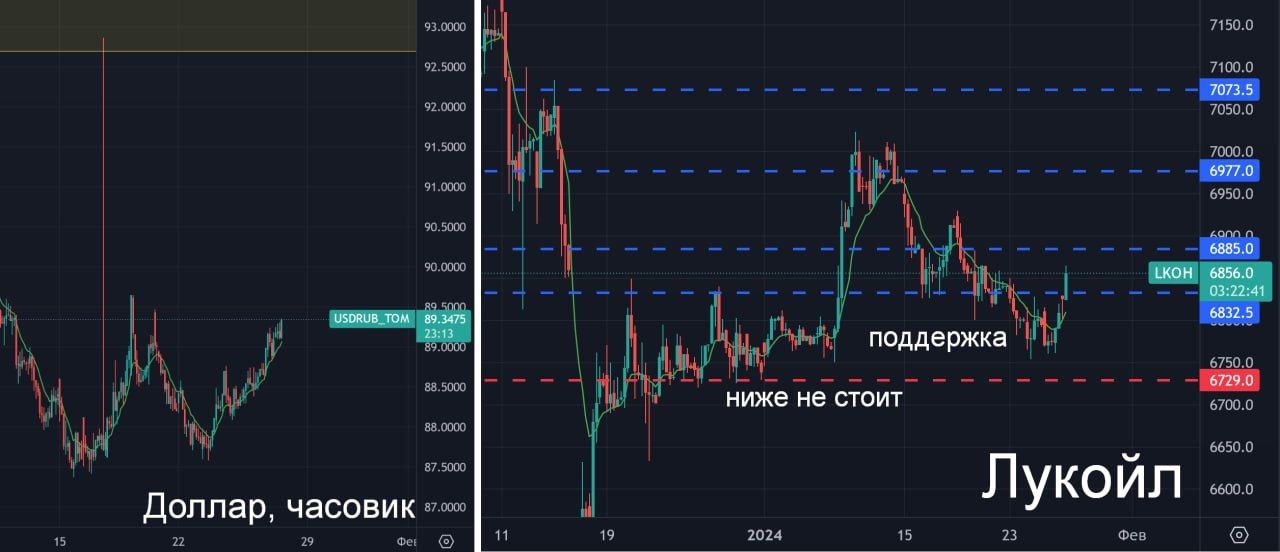 Куда полетит "ЛУКОЙЛ"? — Финам.Ру