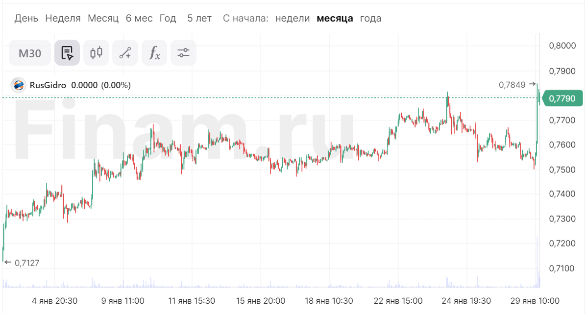 движение иных финансовых активов