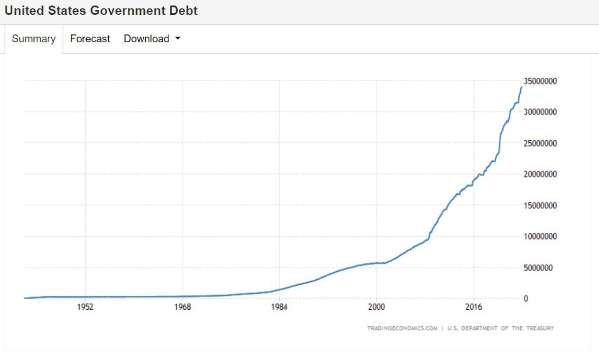 Госдолг США уже больше $34 трлн - насколько ещё вырастет этот пузырь? —  Финам.Ру