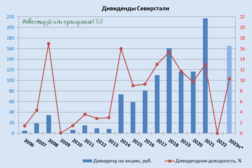 Дивиденды северсталь сентябрь. Дивиденды норникель. дивиденды гмк.