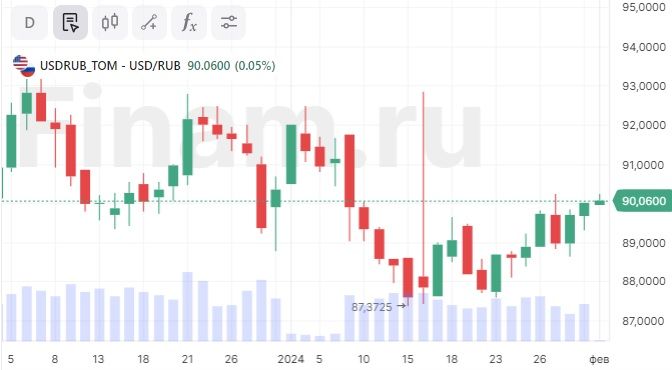 Как торгуется доллар сейчас на московской бирже