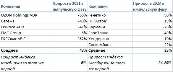 Российские IPO - сравнения и промежуточные выводы