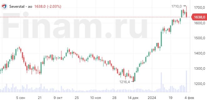 Акции Северсталь Стоимость Сегодня