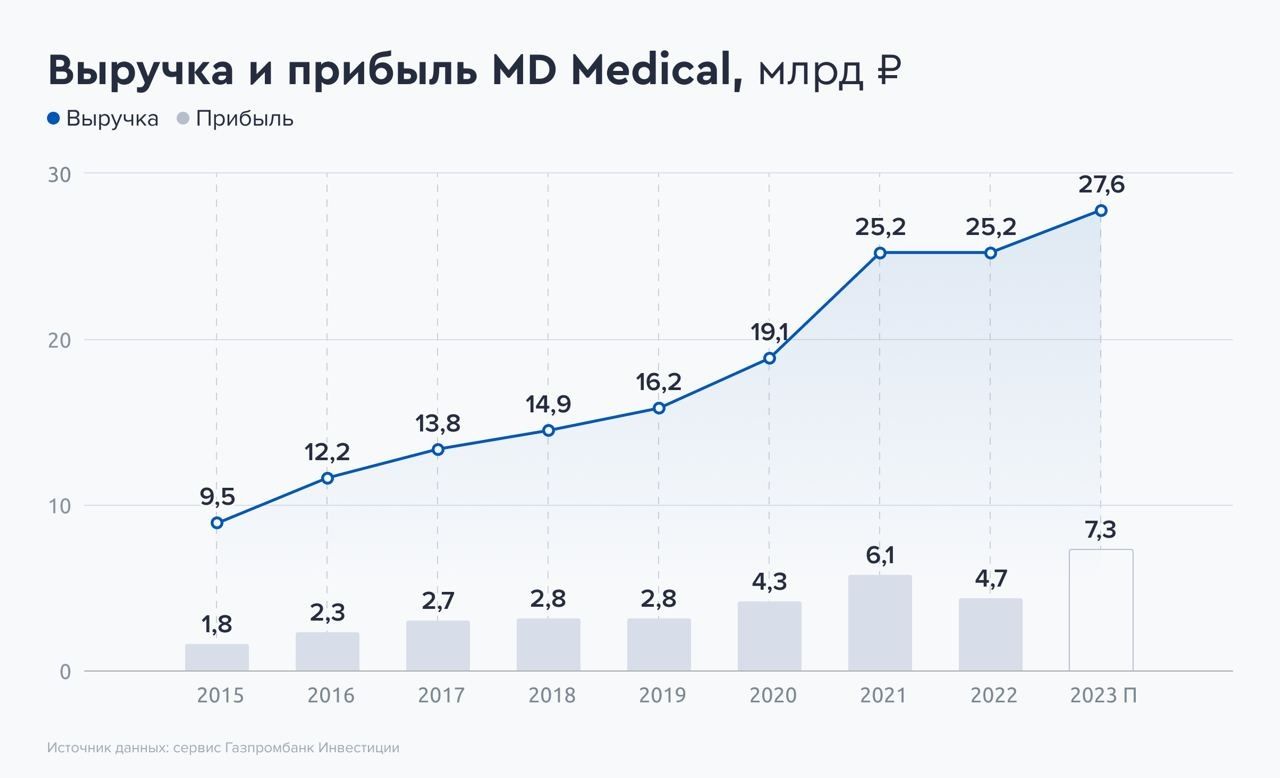 Md medical акции