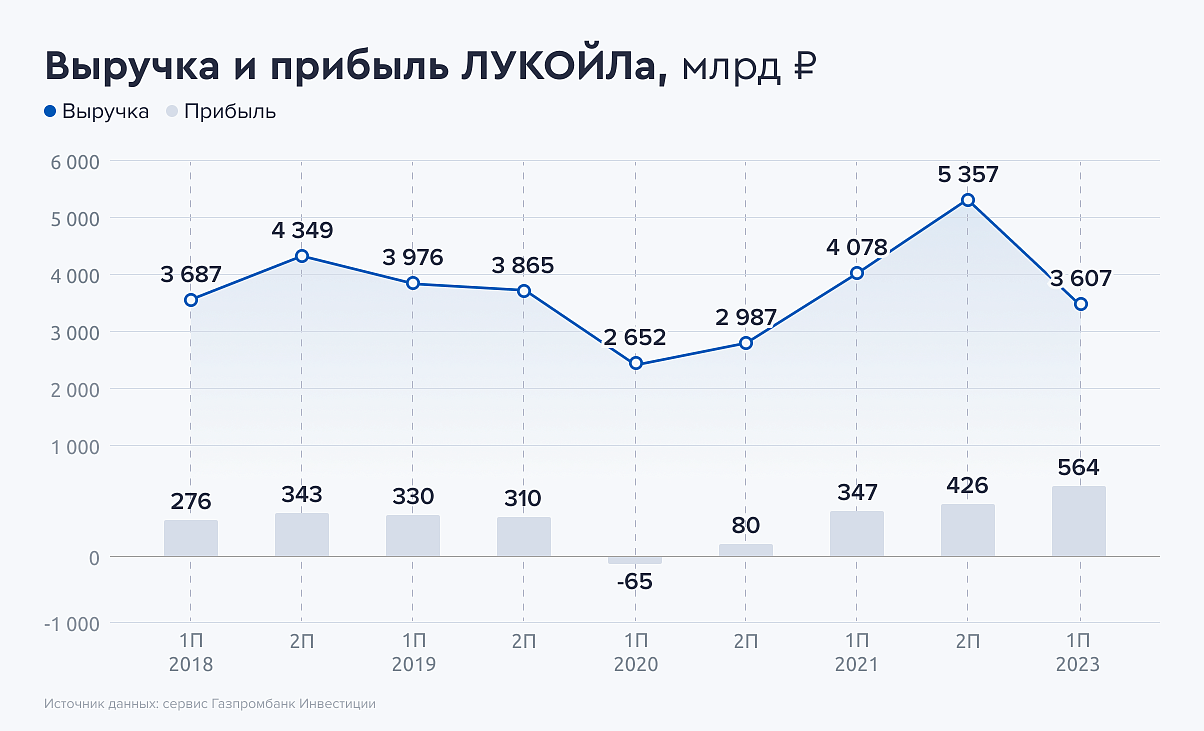 Акции лукойл дивиденды в 2023