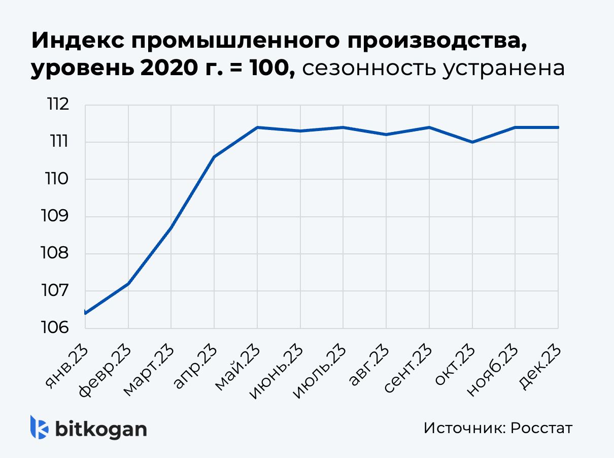 Почему остановился промышленный рост? — Финам.Ру