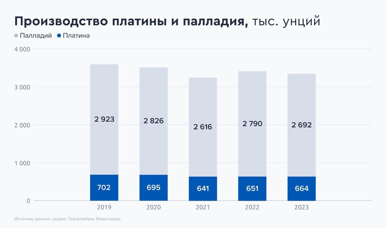 Россия наращивает поставки платины и палладия в Китай, но 