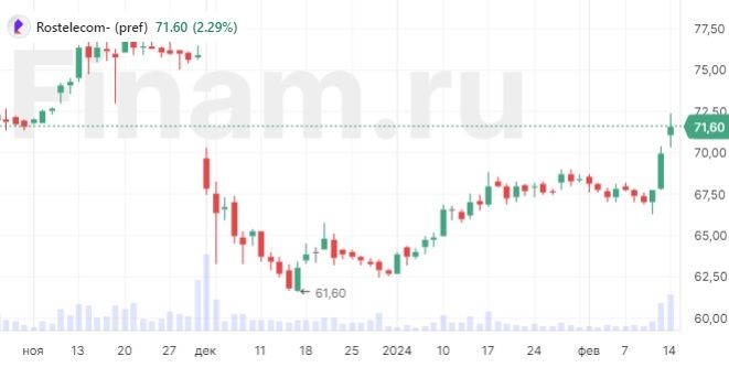 Стоимость Акций Ростелекома На Сегодня