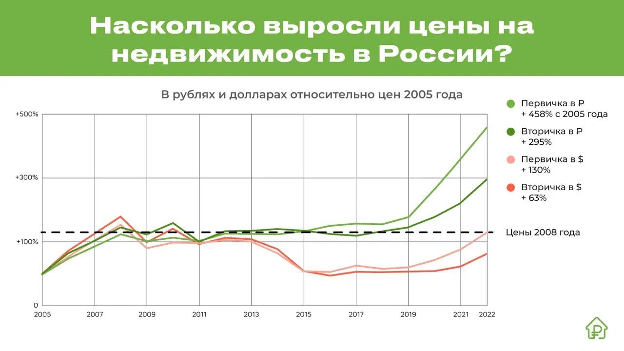 В России надувается «пузырь недвижимости»? — Финам.Ру