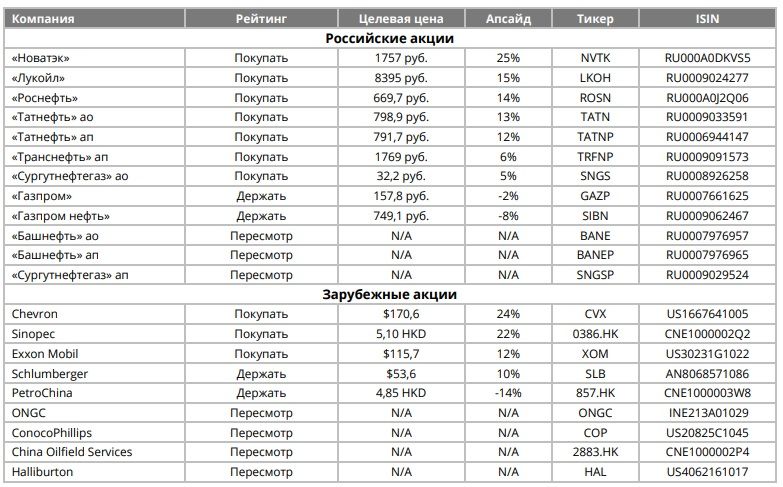 В нефтегазовом секторе остаются перспективные идеи