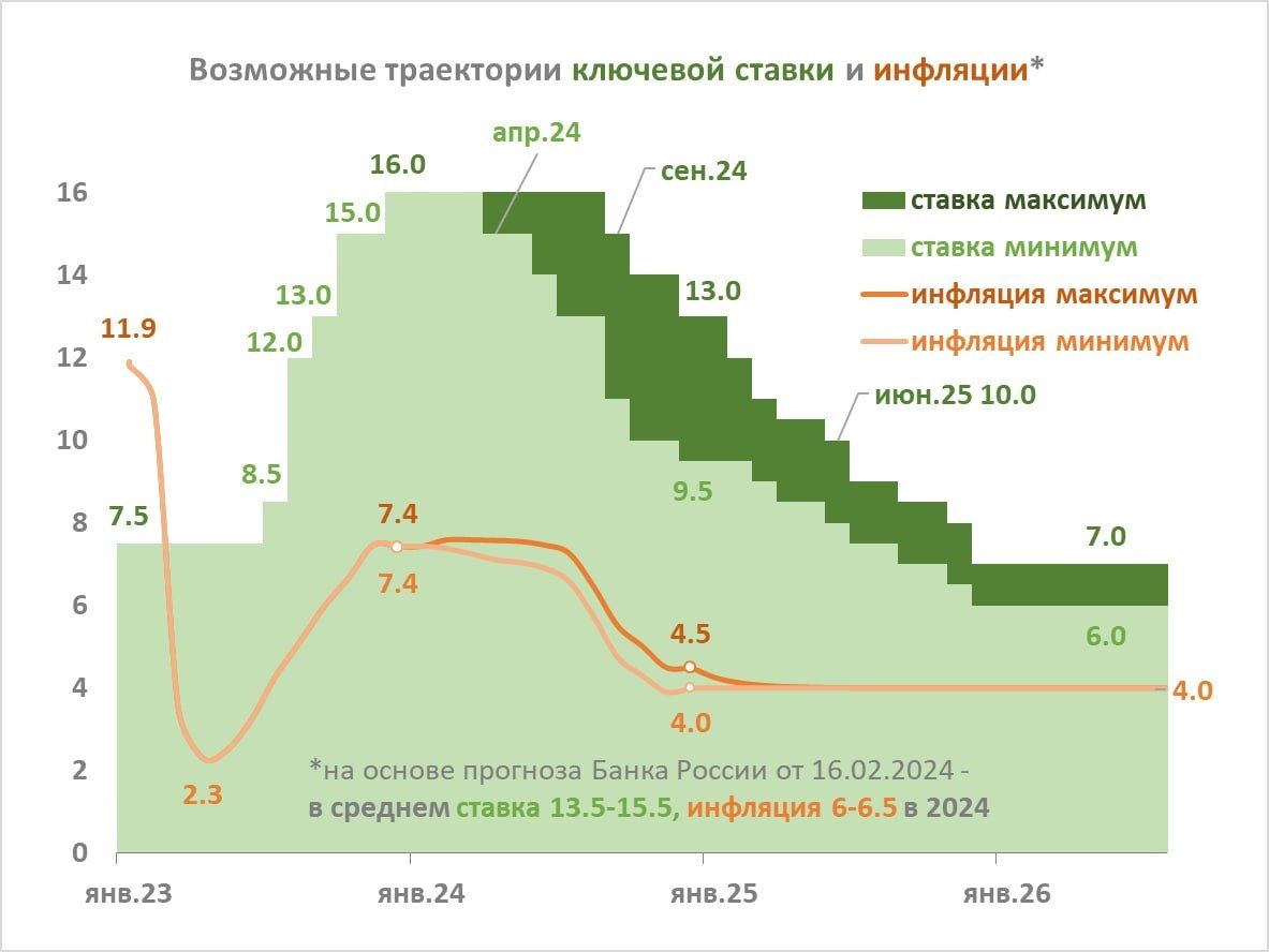 Средние и дальние ОФЗ пока по-прежнему не верят ЦБ — Финам.Ру