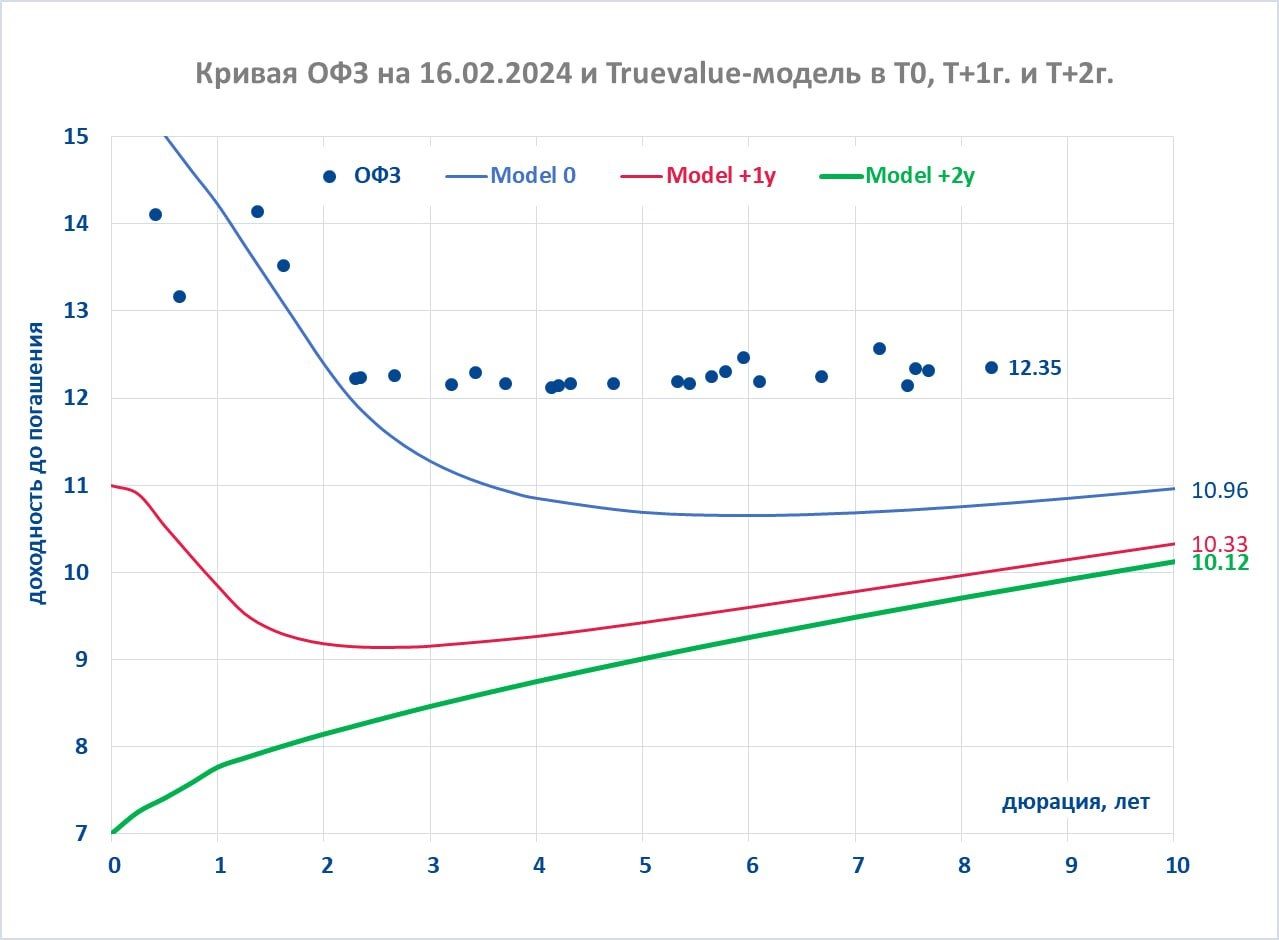Прогноз по офз. Прогноз по офз