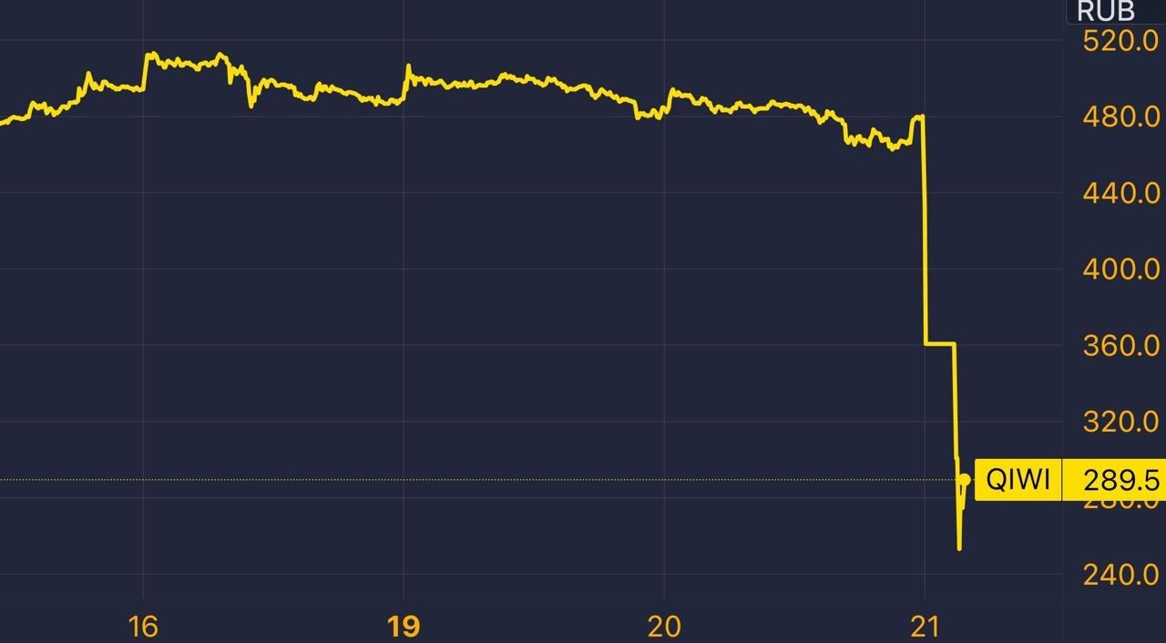 QIWI - факты и паника — Финам.Ру