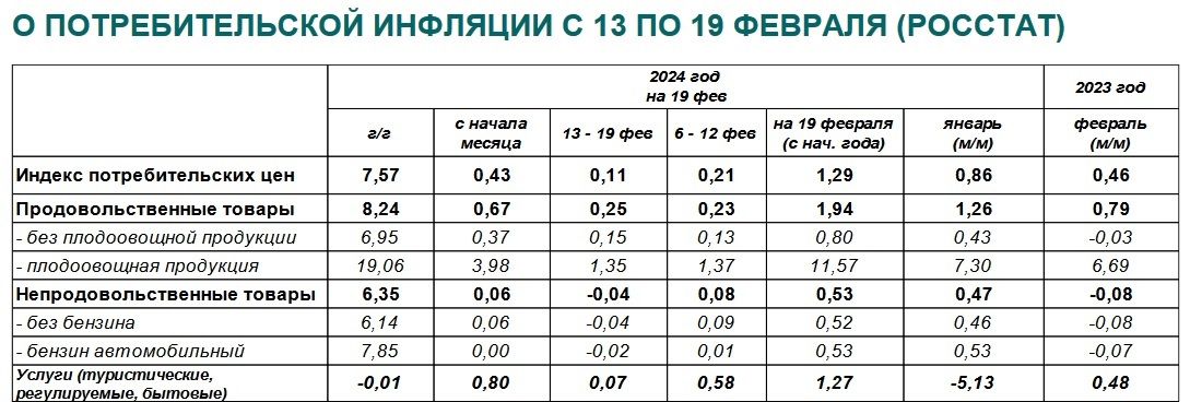 Недельная инфляция в России замедлилась до 0,11%, годовая осталась на уровне 7,57%