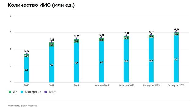 Количество ИИС превысило 6 млн — Финам.Ру