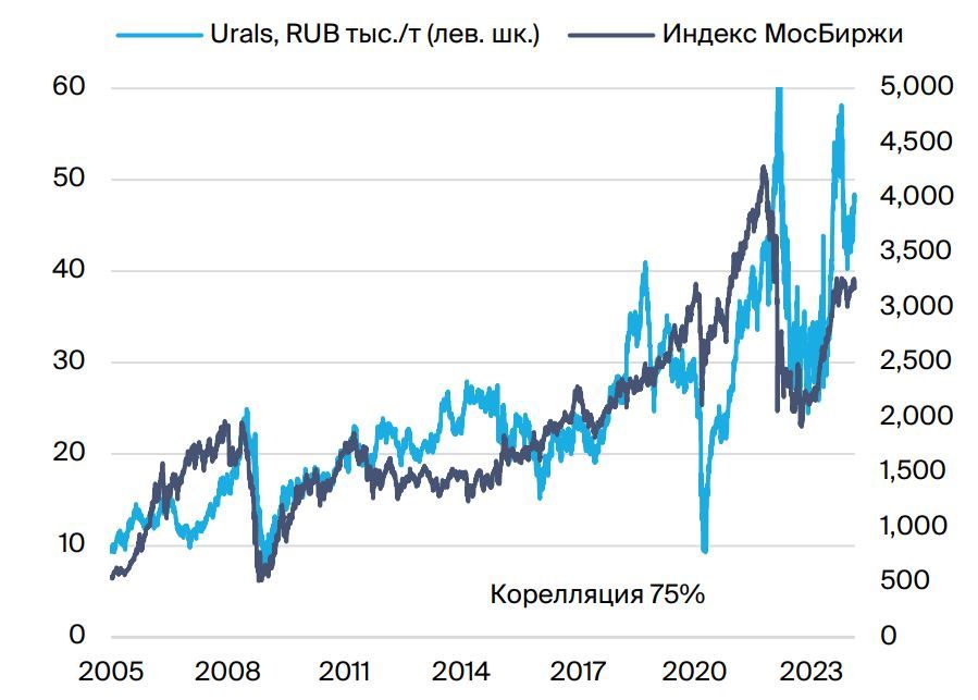 Стоимость Нефти Марки Urals На Сегодня