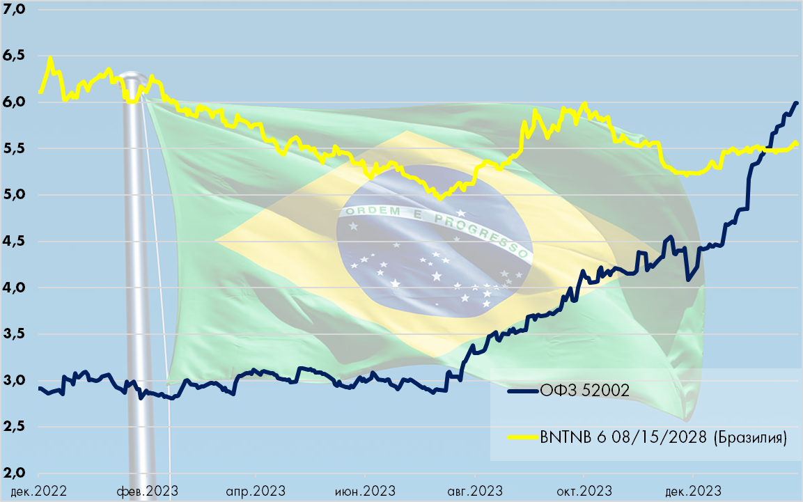 Бразильский сценарий для инфляционных ОФЗ — Финам.Ру