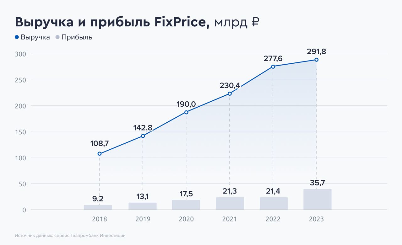 Fix Price оценена справедливо — Финам.Ру