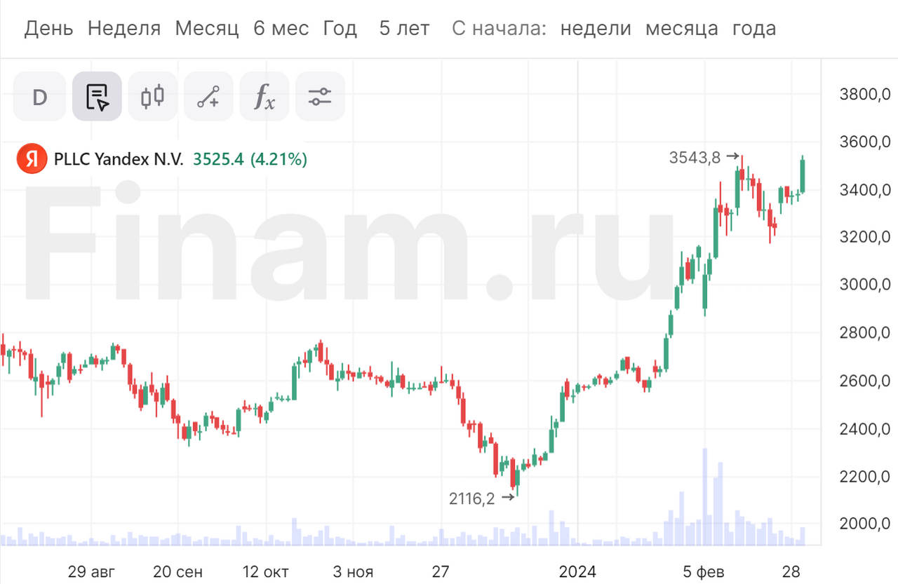 Яндекс» вышел в лидеры роста на фоне заявления Костина — Финам.Ру