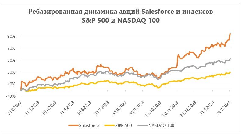 Salesforce - потенциал роста вновь исчерпан