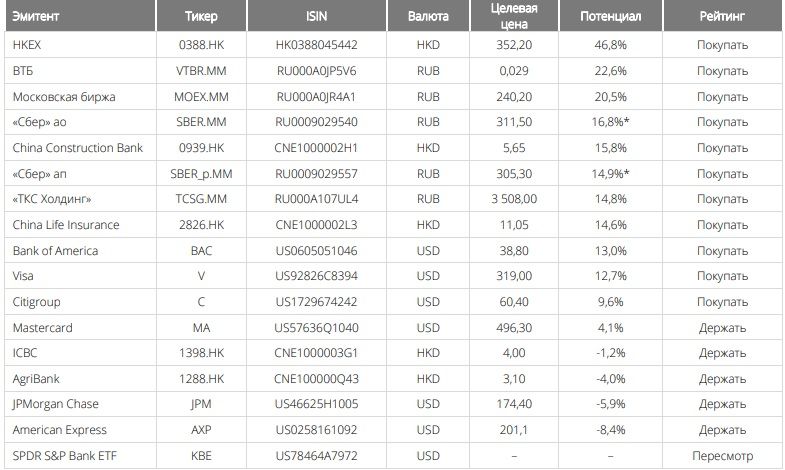 Среди акций финсектора остаются интересные идеи