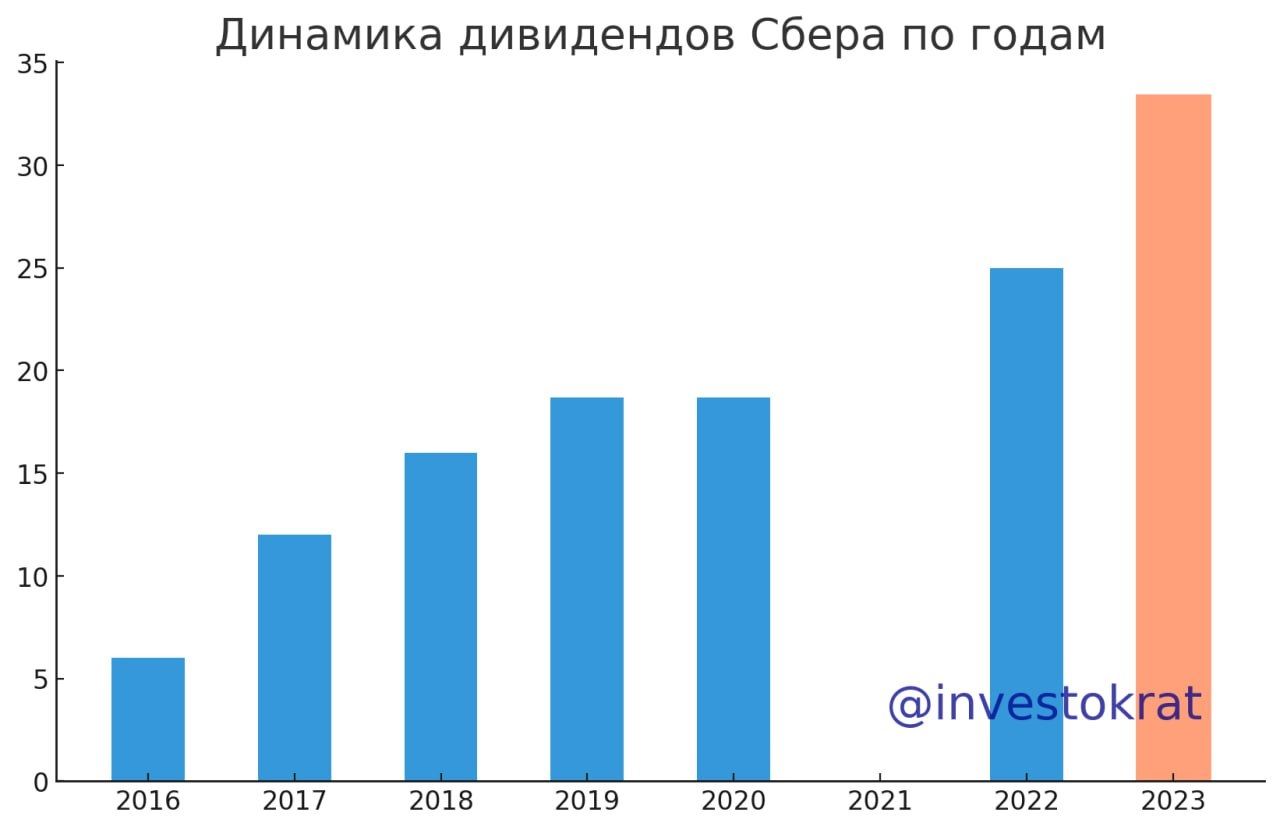 Каких дивидендов ждать от 