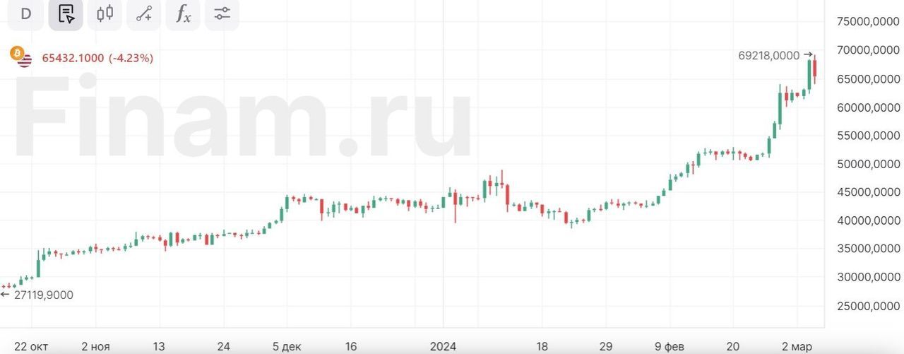 Когда биткоин достиг 20000