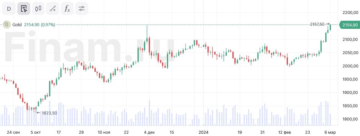 Золото обновляет рекорды — Финам.Ру