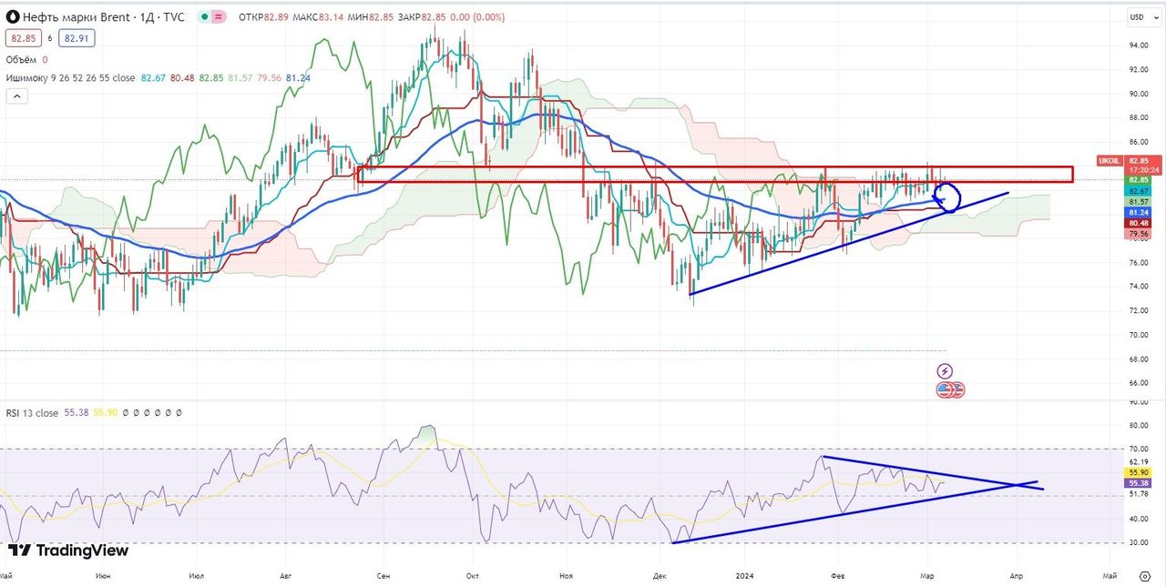 Нефть может стоить как $60, так и $120 — Финам.Ру