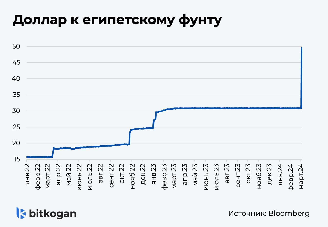 Египетский фунт упал на 60% за один день. Может ли такое случиться с  рублем? — Финам.Ру