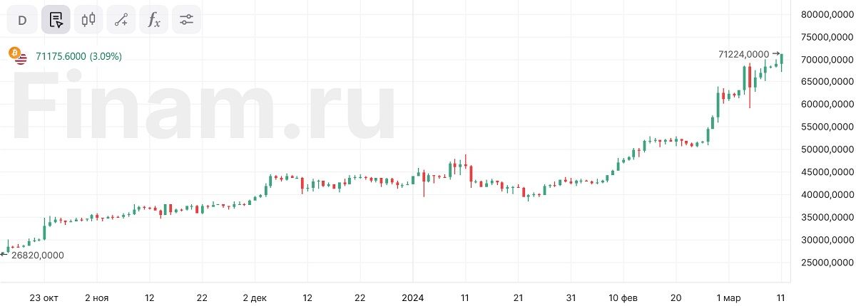 Биткоин продолжает ставить рекорды — Финам.Ру