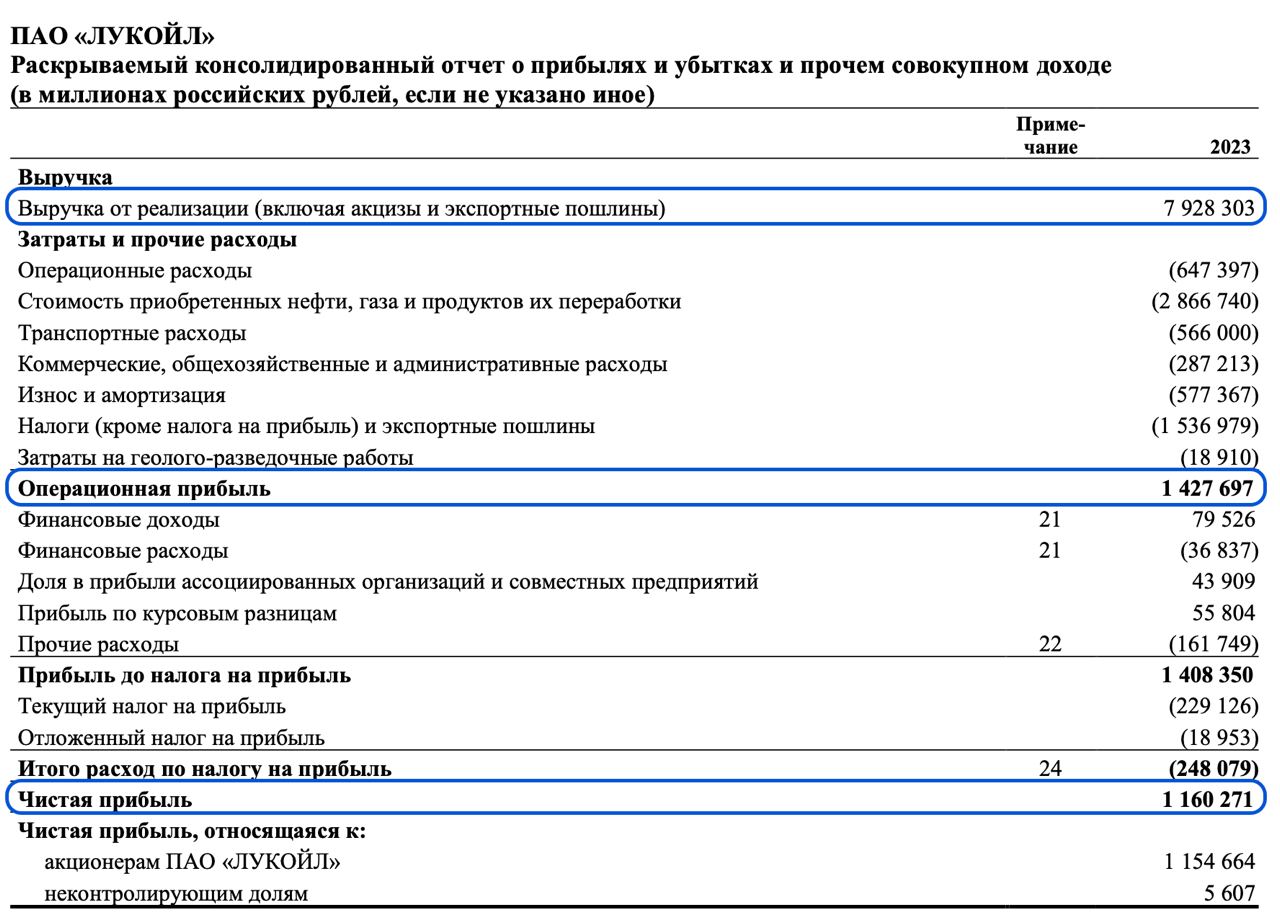 Дивиденды “ЛУКОЙЛа” могут составить 650-680 рублей на акцию — Финам.Ру