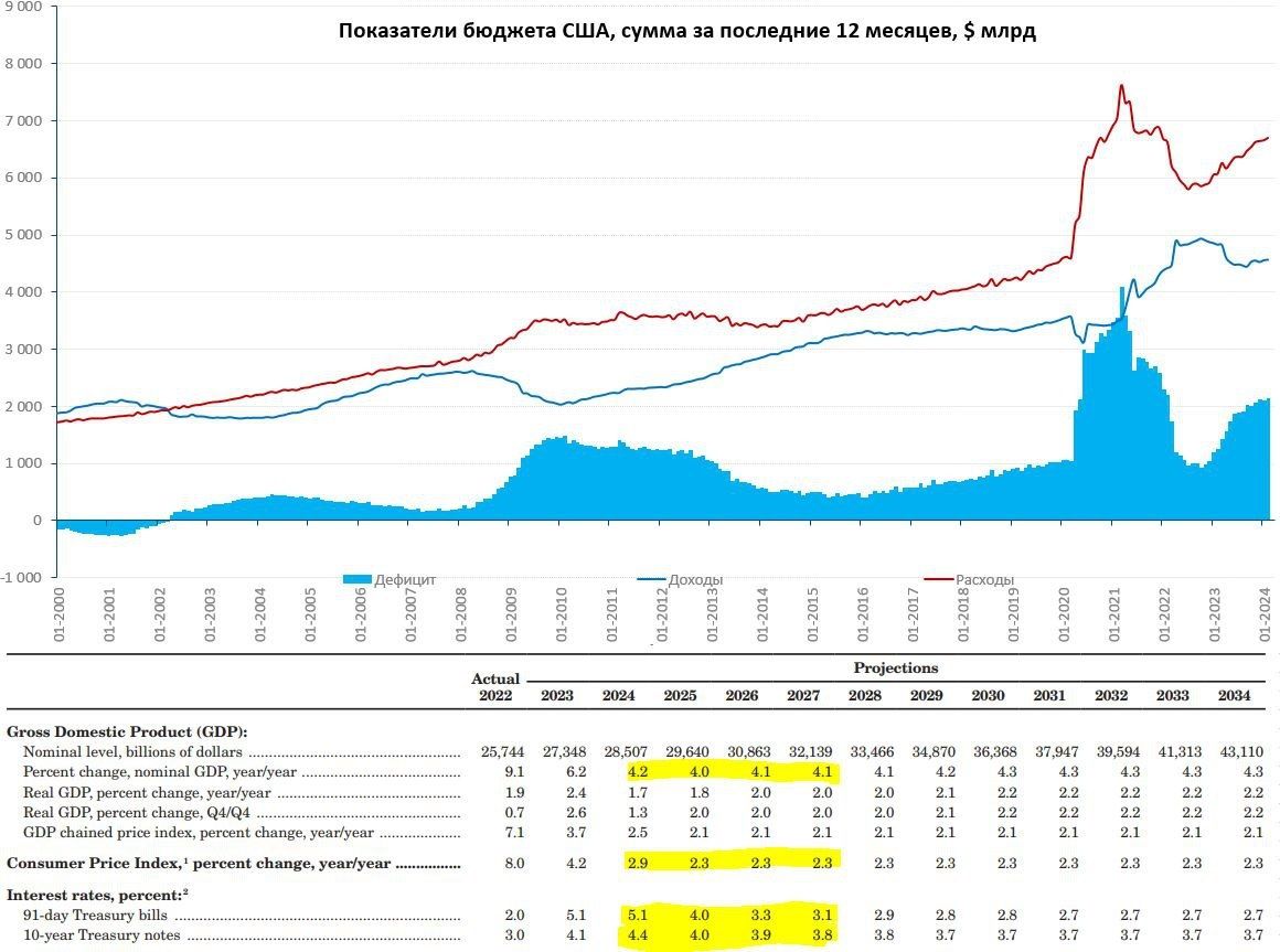 Дефицит бюджета США вряд ли опустится ниже 6% в ближайшее десятилетие —  Финам.Ру