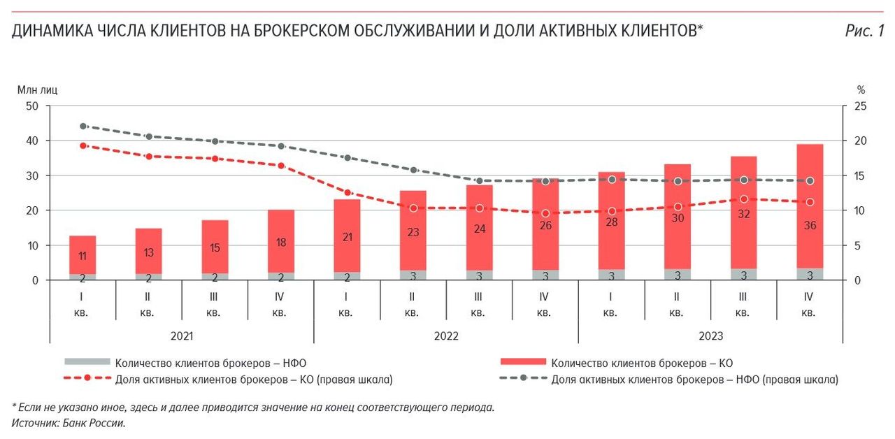 Число квалифицированных инвесторов в России за год выросло на 33% — Финам.Ру