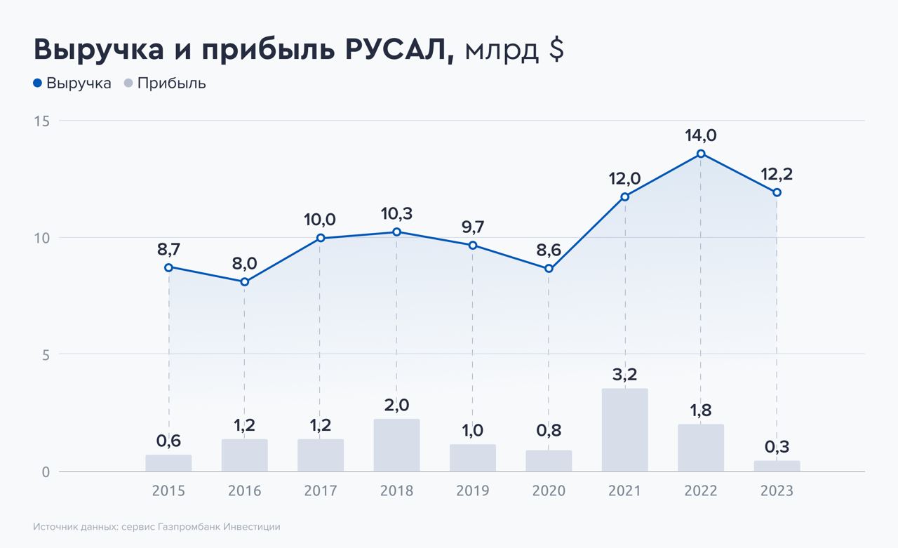 РУСАЛ» - спрос на алюминий есть, но финансовые показатели идут вниз —  Финам.Ру