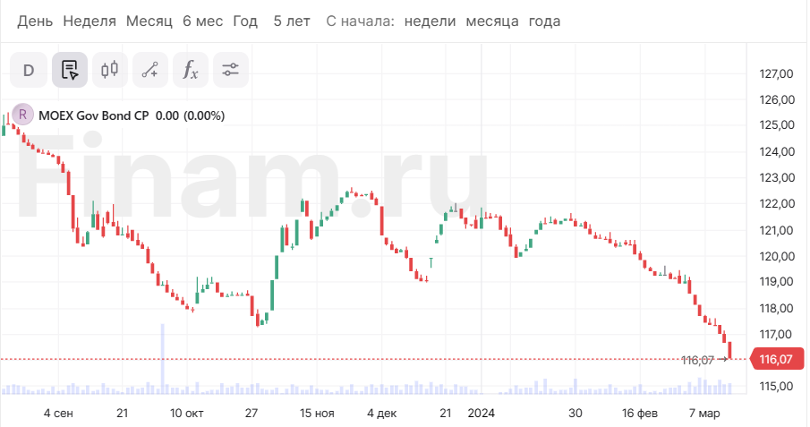 Обвал ОФЗ. Сложные времена для российского рынка долга