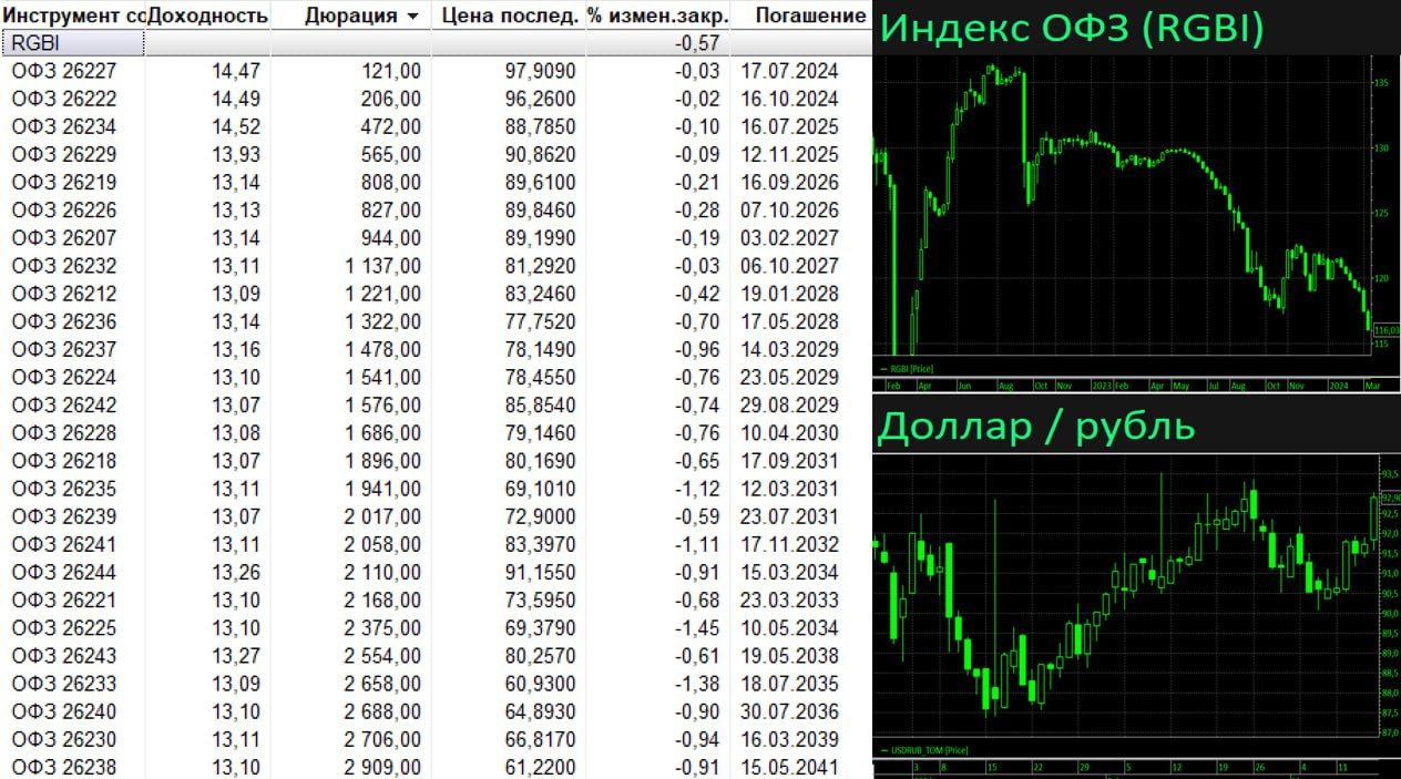 Доллар 13.08