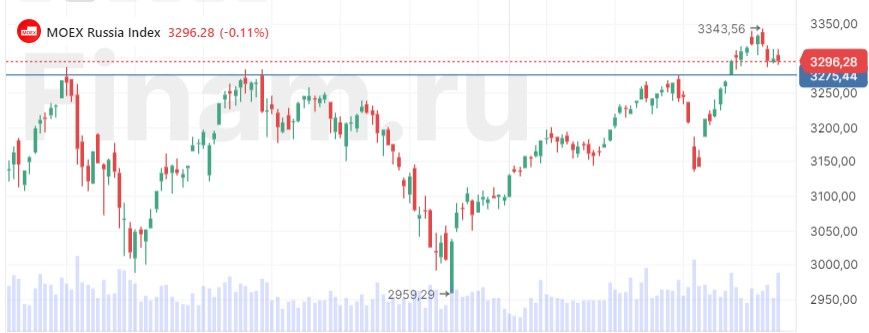На российском рынке наблюдалась понижательная динамика — Финам.Ру