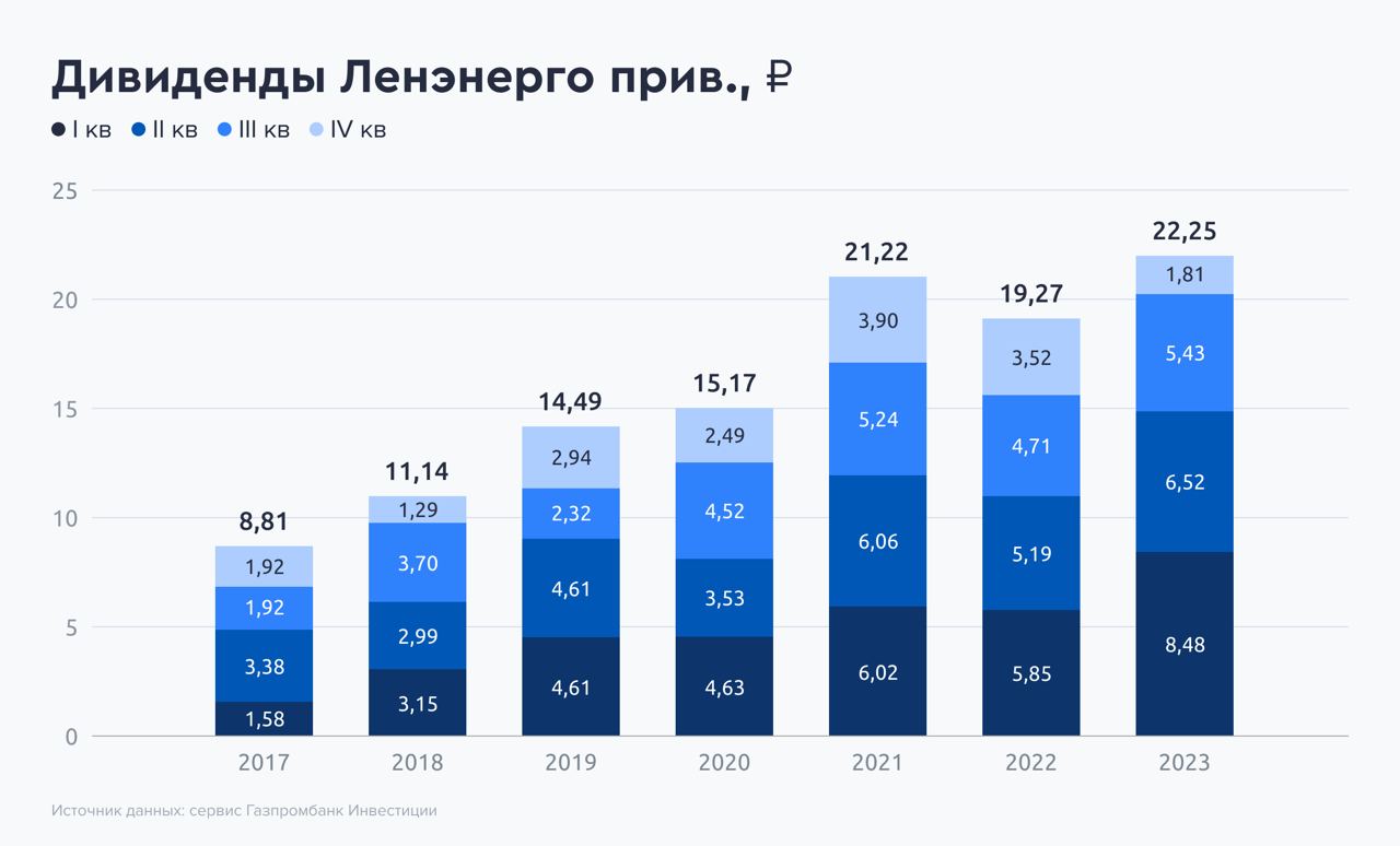 Дивидендная доходность 