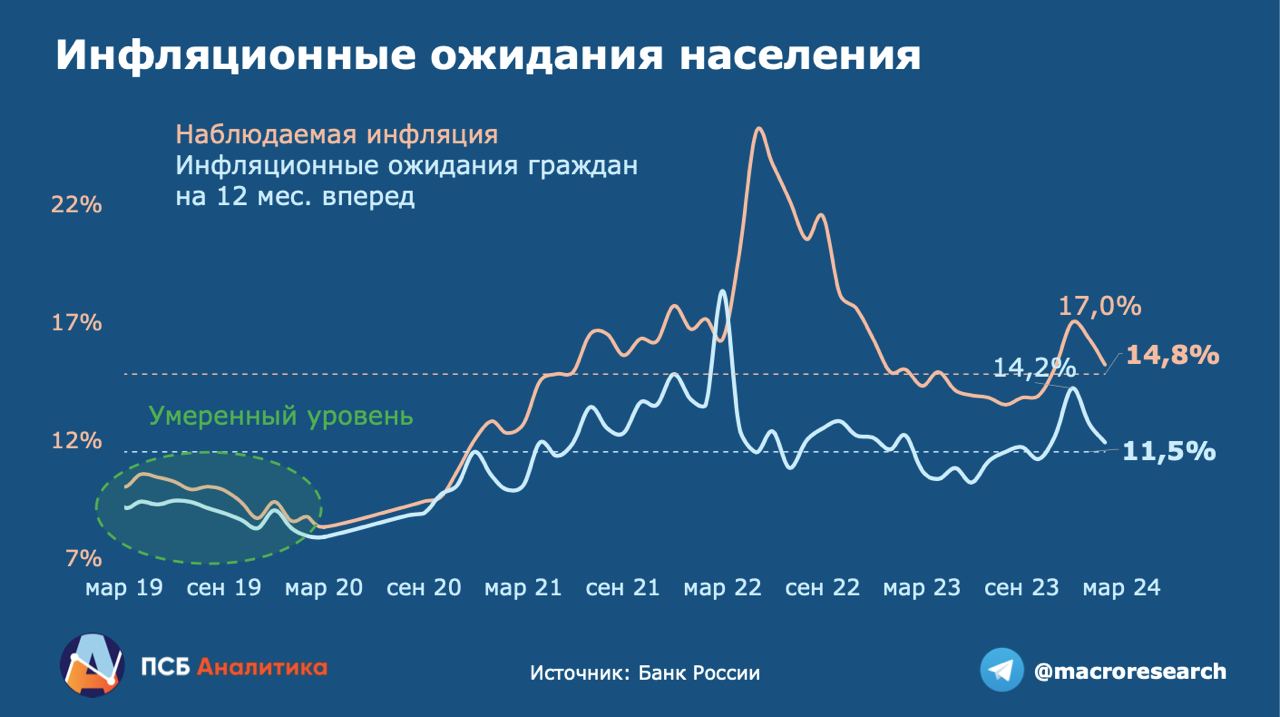 Устойчивость снижения инфляционных ожиданий – положительный сигнал для ЦБ РФ  - Аналитика. АРБ: Ассоциация российских банков