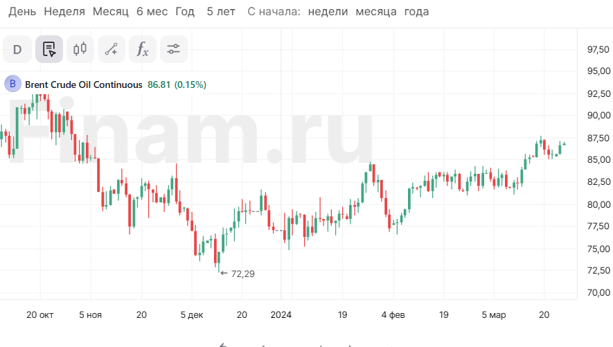 Цена рубля к доллару на