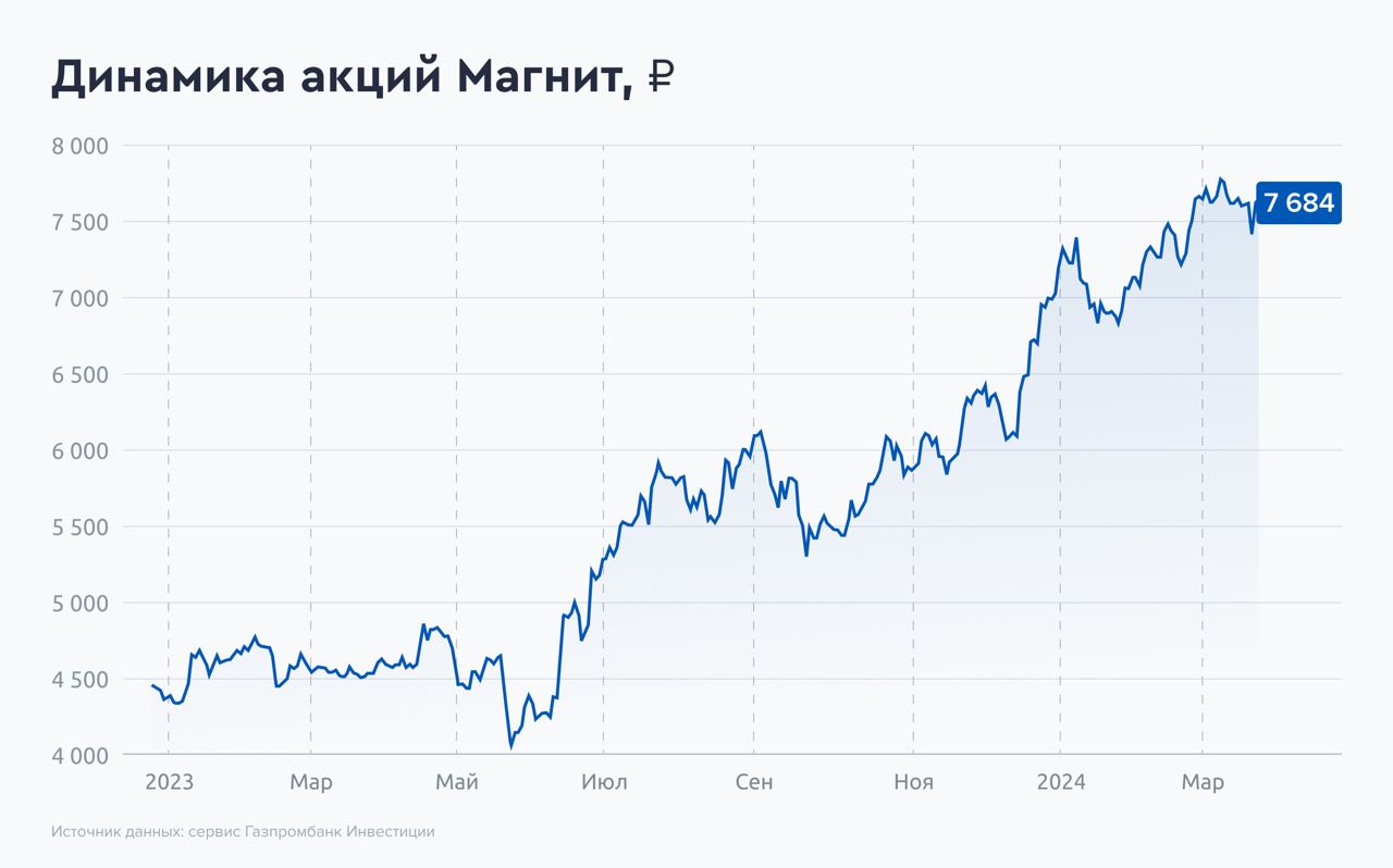 Почему растут акции 