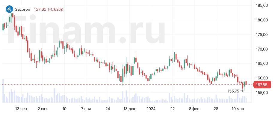 Есть ли драйверы у акций «Газпрома» - «за» и «против»