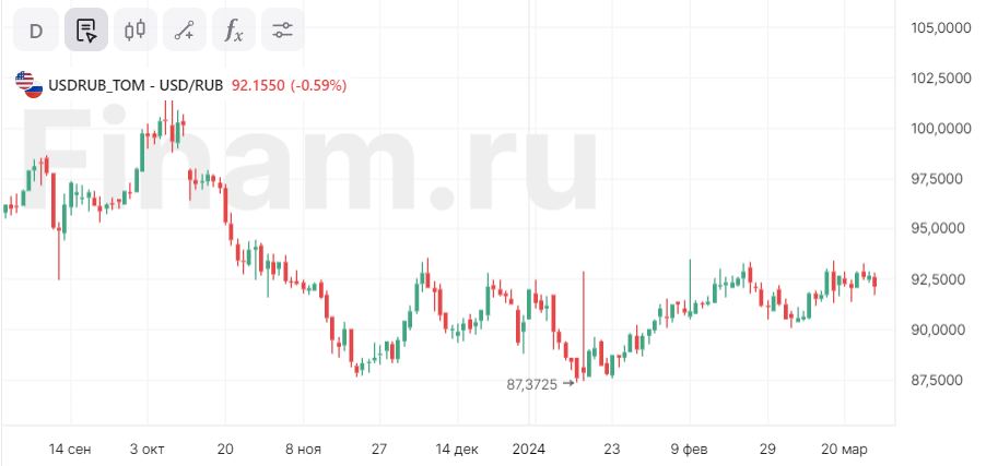 Аналитики Сбера повысили прогноз по курсу доллара на 2024 год до 95 рублей